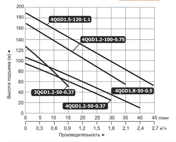 Фото Насос погружной винтовой Vodotok 4QGD 1.2-100-0.75 L2833 2