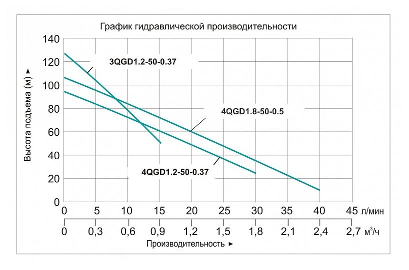 Фото Насос погружной винтовой Vodotok 4QGD 1.8-50-0.5 L5432 2