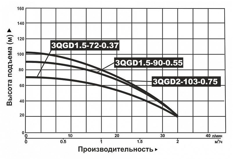 Фото Насос погружной винтовой Vodotok 3.5QGD 1.8-50-0.75 2