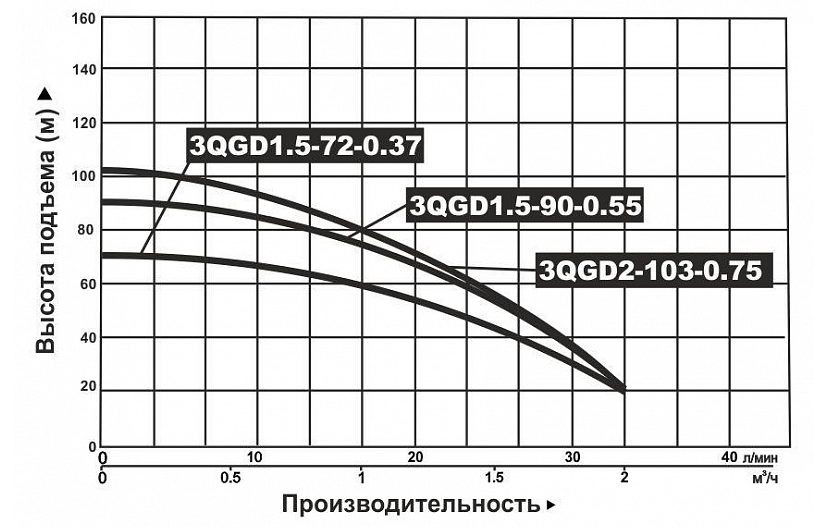 Фото Насос погружной винтовой Vodotok 3QGD 1.5-90-0.55 2