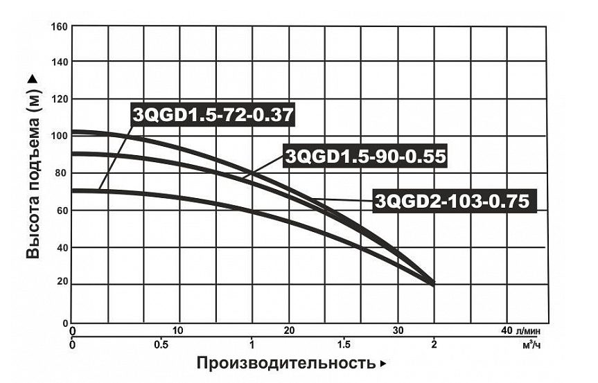 Фото Насос погружной винтовой Vodotok 3QGD 2-103-0.75 2
