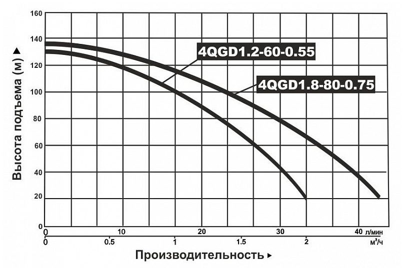 Фото Насос погружной винтовой Vodotok 4QGD 1.2-60-0.55 2
