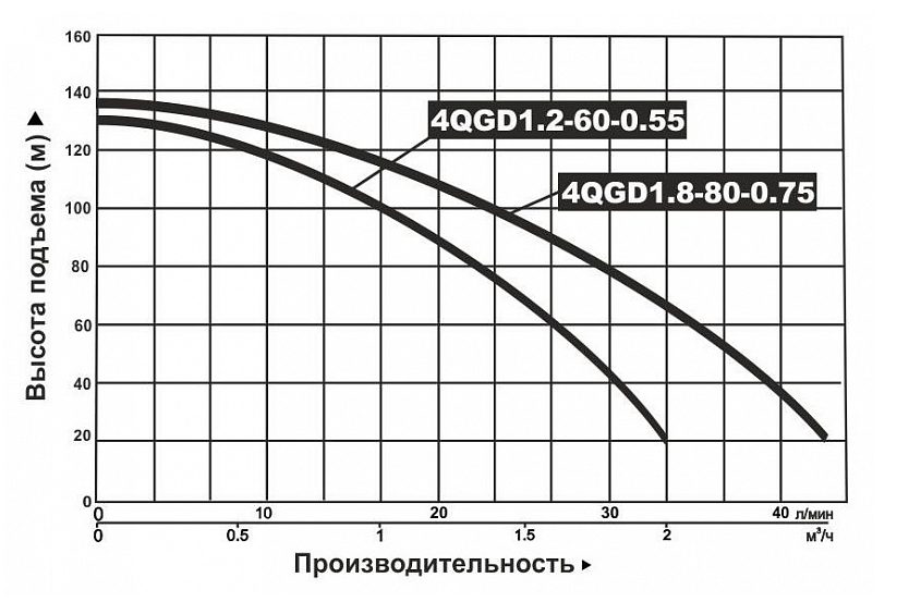 Фото Насос погружной винтовой Vodotok 4QGD 1.8-80-0.75 2