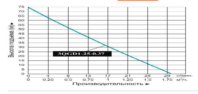 Фото Насос погружной винтовой Vodotok 3QGD 1-25-0.37 2