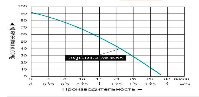 Фото Насос погружной винтовой Vodotok 3QGD 1.2-30-0.55 2