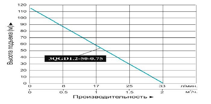 Фото Насос погружной винтовой Vodotok 3QGD 1.2-50-0.75 2