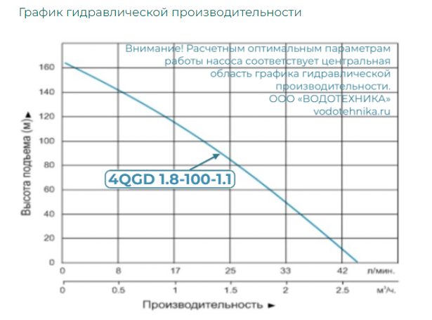 Фото Насос Vodotok 4QGD 1.8-100-1.1 2