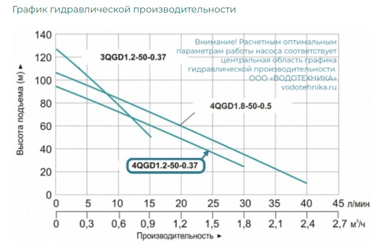 Фото Насос погружной винтовой Vodotok 4QGD 1.8-50-0.5 L7534 1