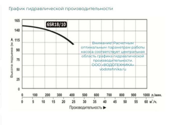 Фото Насос Vodotok 6SR18/10 1