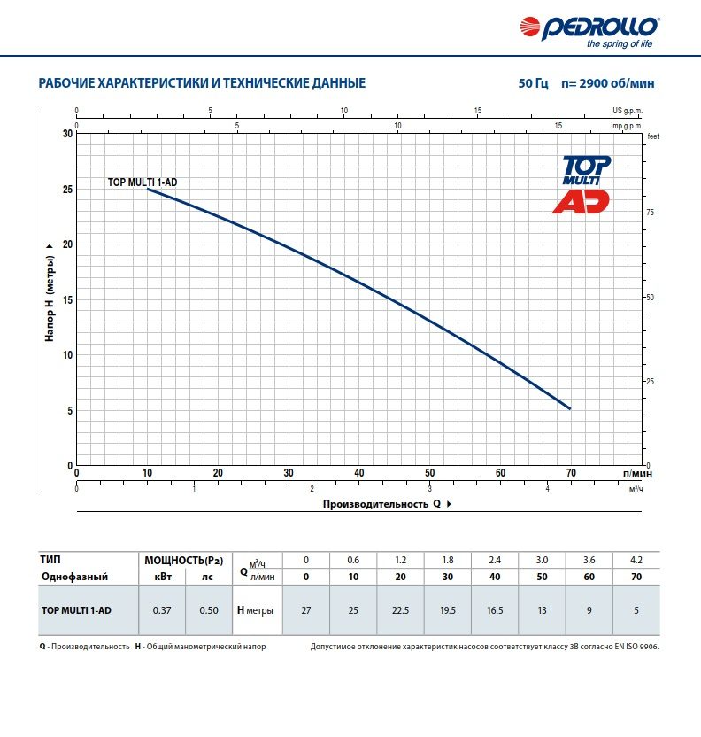 Фото Насос Pedrollo TOP MULTI 1 -AD 0,37 кВт 1
