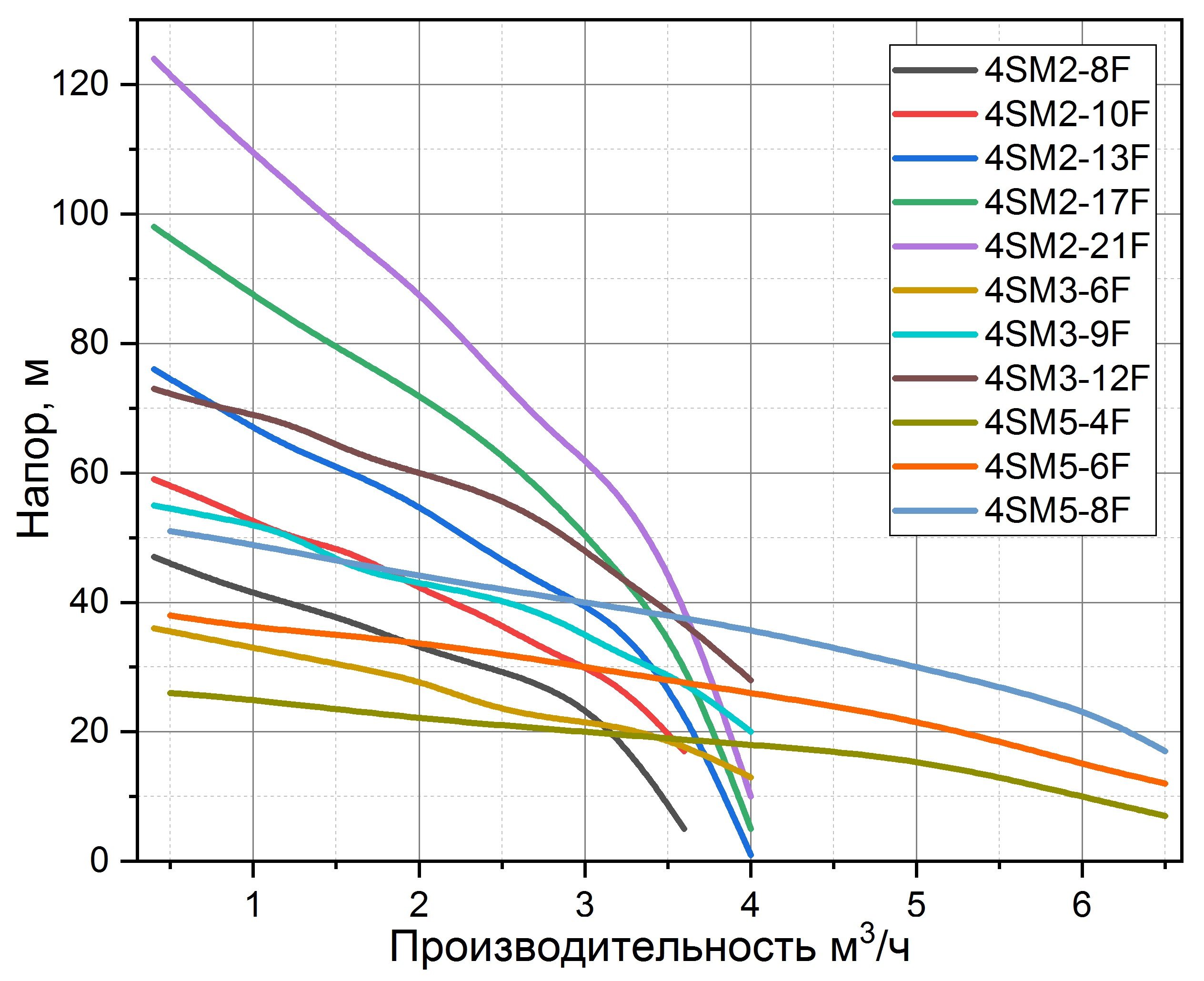 Фото Скважинный насос Pumpman 4SM3-6F 1