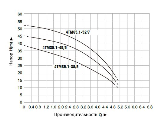 Фото Скважинный насос Pumpman 4TMS5.1-38/5 2