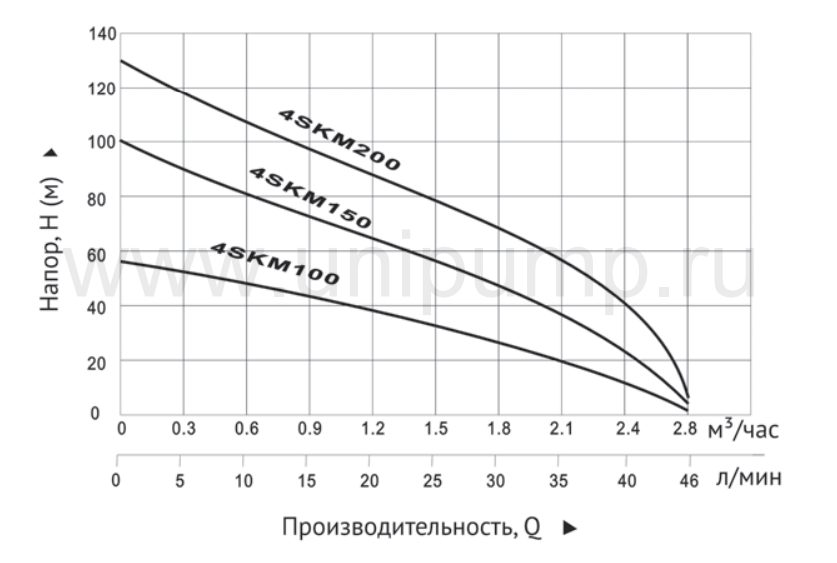 Фото Погружной вихревой насос Unipump 4SKM 100 1