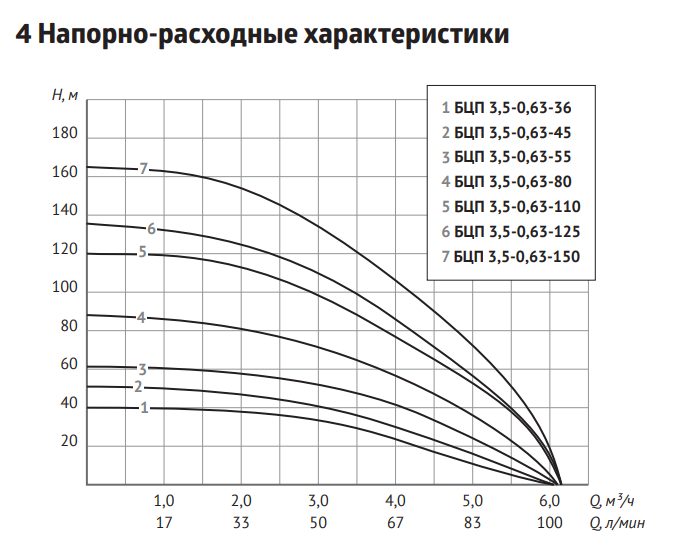 Фото Погружной центробежный электронасос Unipump БЦП 3,5-0,63-110 1
