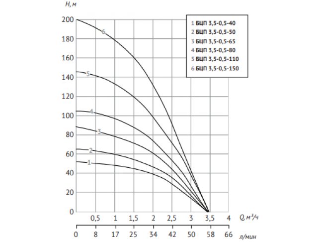 Фото Насос Unipump БЦП 3,5-0,5-50 (370 Вт, 1 м) 1