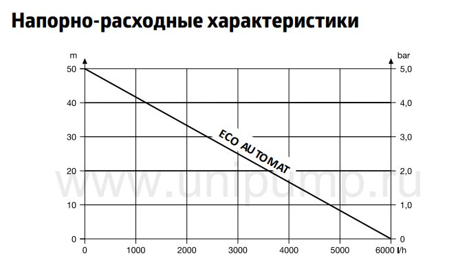 Фото Погружной скважинный насос Unipump ECO-AUTOMAT 1