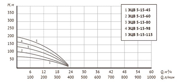 Фото Скважинный насос Unipump ЭЦВ 5-15-60 1