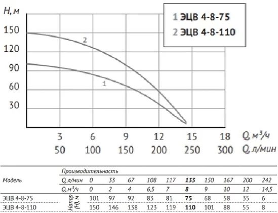Фото Насос Unipump ЭЦВ 4-8-75 1