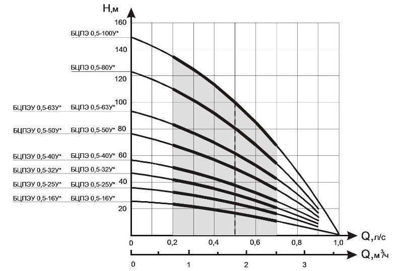 Фото Насос Промэлектро (Водолей) БЦПЭ 0.5 -32У* 1