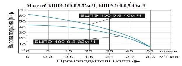 Фото Насос Vodotok БЦПЭ-100-0.5-32м-Ч 1