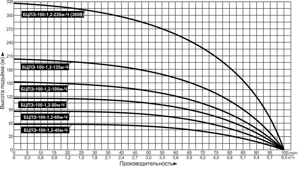 Фото Насос погружной скважинный Vodotok БЦПЭ-100-1.2-60м-Ч 1