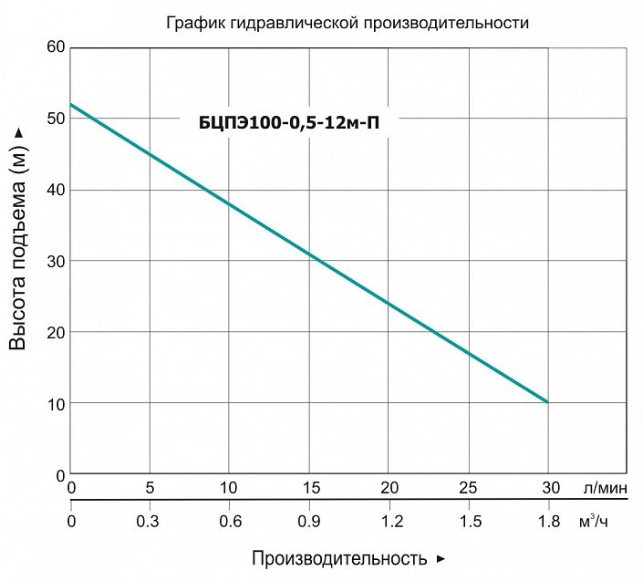 Фото Насос вихревой Vodotok БЦПЭ-100-0.5-12м-П 1