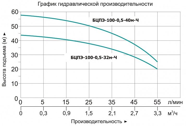 Фото Насос Vodotok БЦПЭ-100-0.5-32м 1