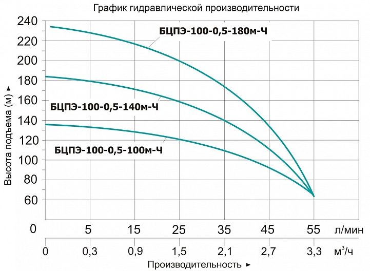 Фото Насос Vodotok БЦПЭ-100-0.5-180м 1