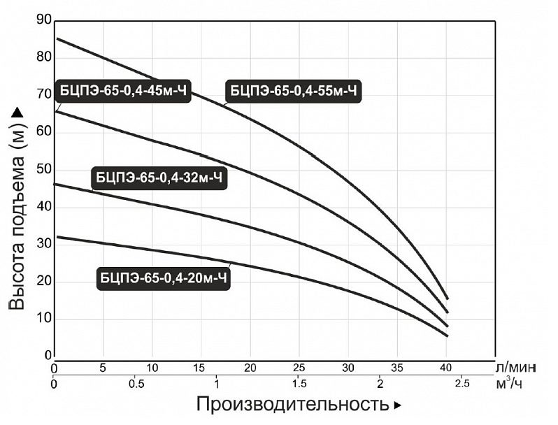 Фото Насос Vodotok БЦПЭ-65-0.4-32м 1