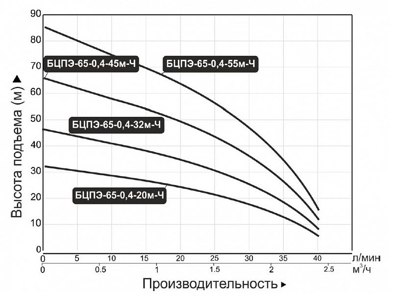 Фото Насос Vodotok БЦПЭ-65-0.4-45м 1