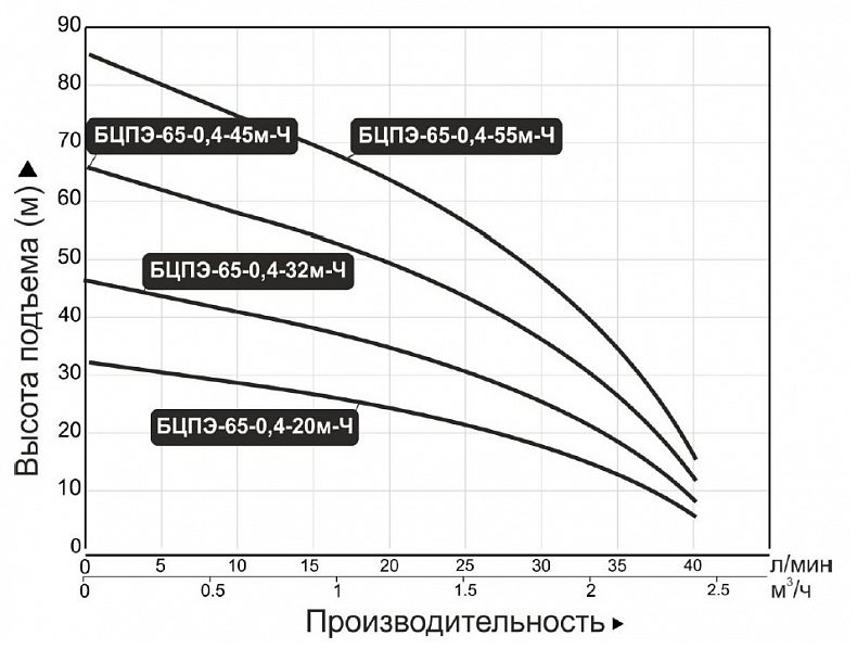 Фото Насос Vodotok БЦПЭ-65-0.4-55м 2