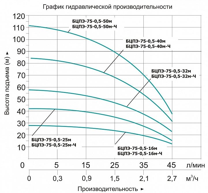 Фото Насос Vodotok БЦПЭ-75-0.5-16м 2