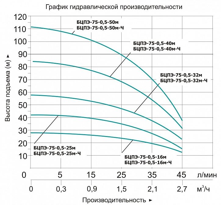 Фото Насос Vodotok БЦПЭ-75-0.5-25м 1