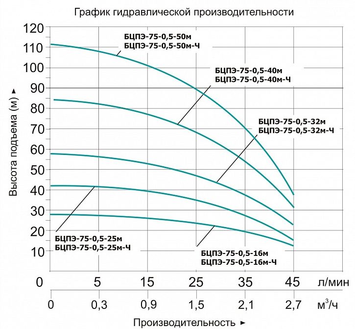 Фото Насос Vodotok БЦПЭ-75-0.5-25м-Ч 1