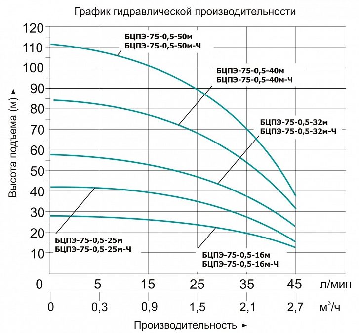 Фото Насос Vodotok БЦПЭ-75-0.5-32м 2