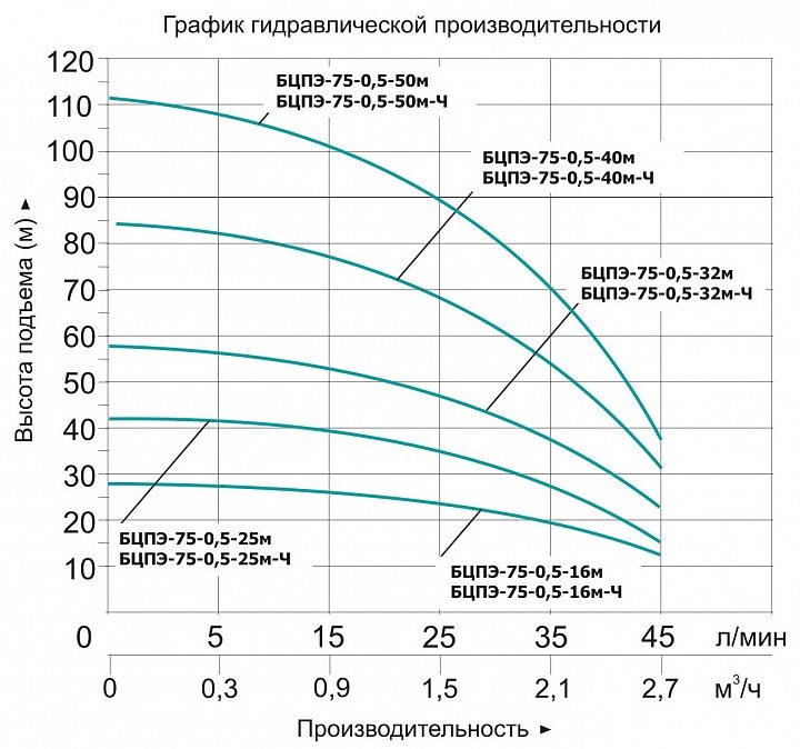 Фото Насос Vodotok БЦПЭ-75-0.5-32м-Ч 2