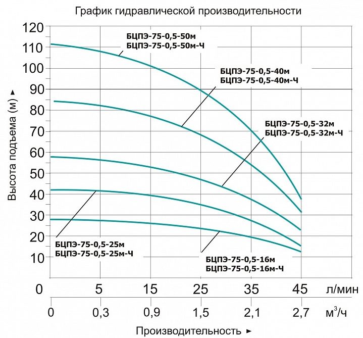 Фото Насос Vodotok БЦПЭ-75-0.5-40м 1