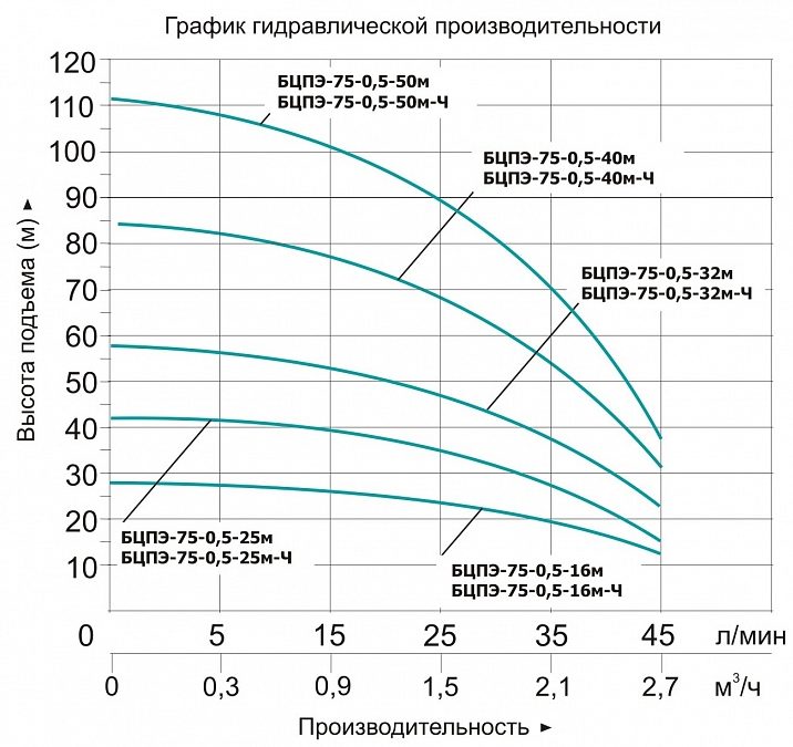 Фото Насос Vodotok БЦПЭ-75-0.5-50м 1