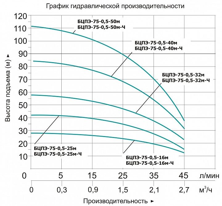 Фото Насос Vodotok БЦПЭ-75-0.5-50м-Ч 2