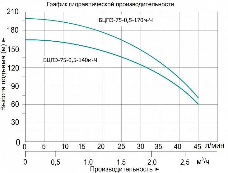 Фото Насос Vodotok БЦПЭ-75-0.5-140м-Ч 1