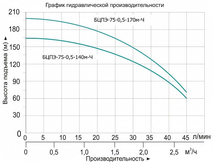 Фото Насос Vodotok БЦПЭ-75-0.5-170м-Ч 1