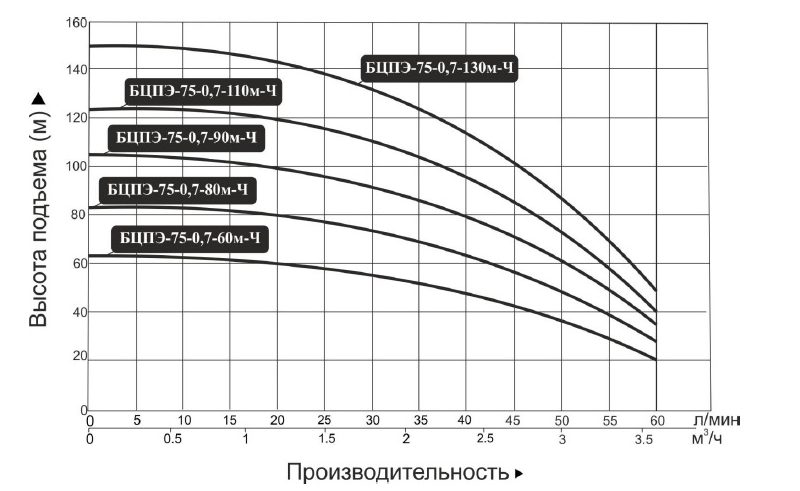 Фото Насос Vodotok БЦПЭ-75-0.7-60м-Ч 1