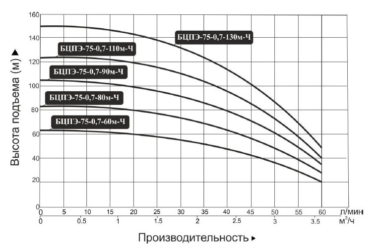 Фото Насос Vodotok БЦПЭ-75-0.7-80м-Ч 1