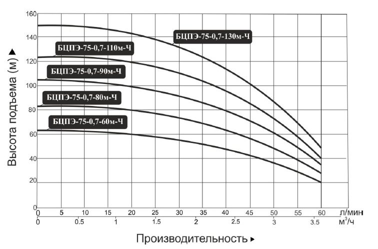 Фото Насос Vodotok БЦПЭ-75-0.7-130м-Ч 1
