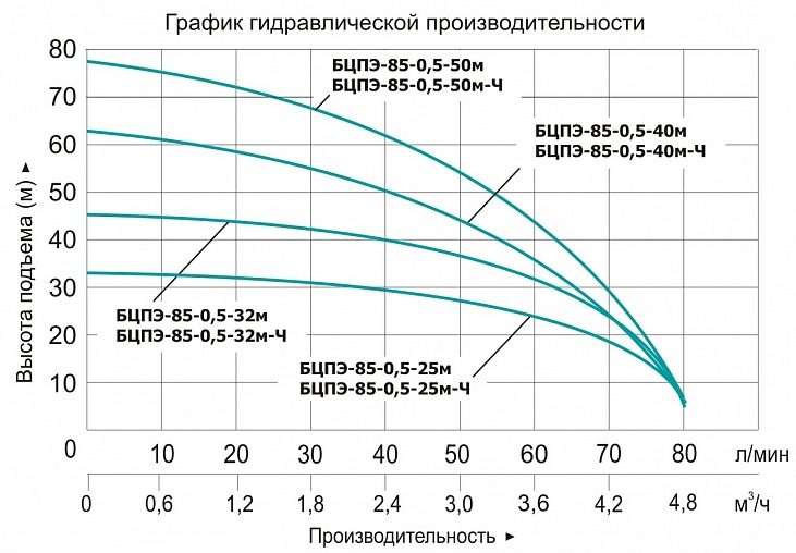 Фото Насос Vodotok БЦПЭ-85-0.5-40м 2