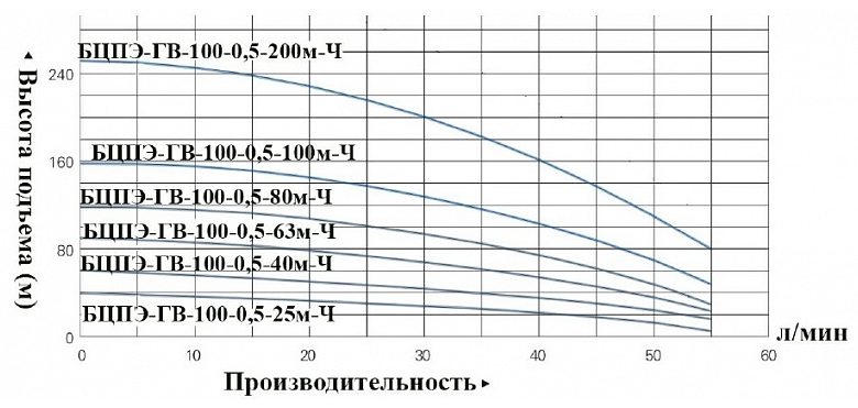 Фото Насос Vodotok БЦПЭ-ГВ-100-0.5-25м-Ч 2