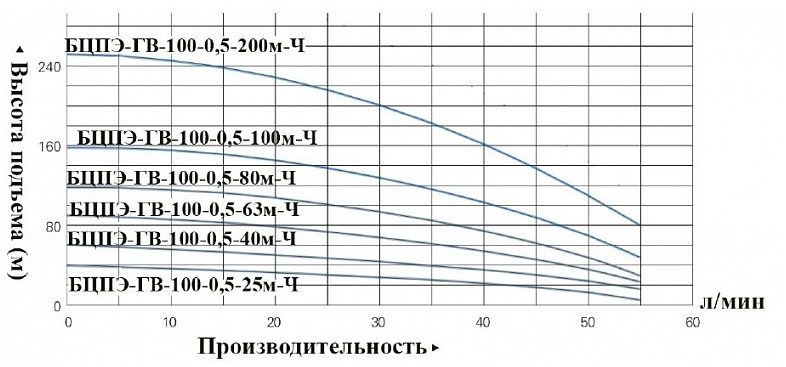 Фото Насос Vodotok БЦПЭ-ГВ-100-0.5-40м-Ч 2