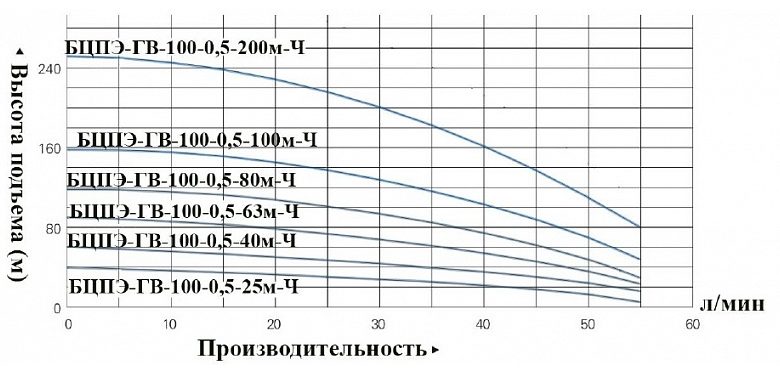 Фото Насос Vodotok БЦПЭ-ГВ-100-0.5-63м-Ч 2