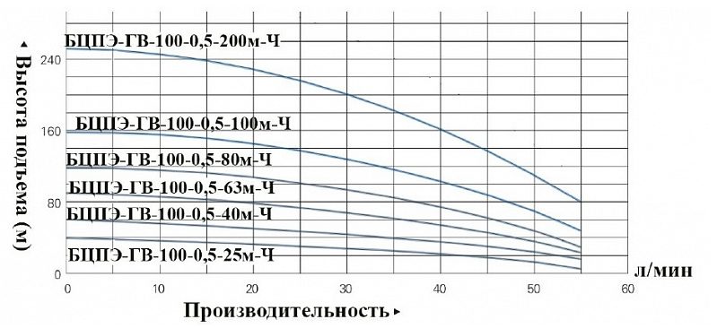 Фото Насос Vodotok БЦПЭ-ГВ-100-0.5-80м-Ч 2