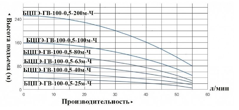 Фото Насос Vodotok БЦПЭ-ГВ-100-0.5-100м-Ч 2